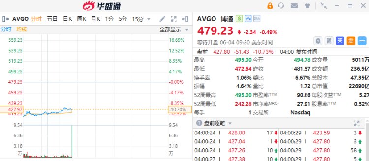 美股盘前 | 博通绩后重挫10%！存储、光通信概念集体回落，美光科技、闪迪跌超2%