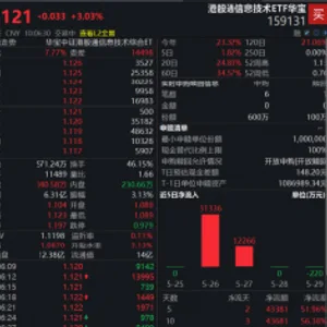 “中国版戴尔”大涨11%再创新高！港股通信息技术ETF华宝（159131）劲涨逾3%，标的指数联想集团含量升至16%