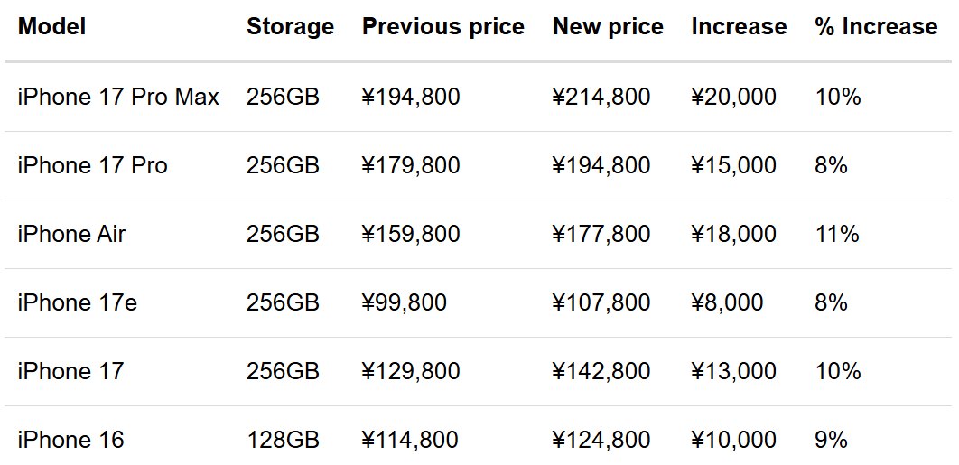 苹果日本涨价潮蔓延至iPhone，新机全线最高加价2万日元