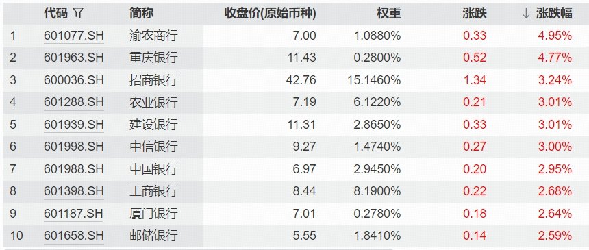 ETF复盘资讯|科技深蹲,银行雄起,512800刷新年内高点!大消费活跃,茅台重登A股“股王”,食品饮料ETF华宝逆市收红
